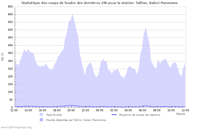 Graphes: Statistique des coups de foudre