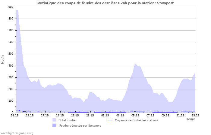 Graphes: Statistique des coups de foudre