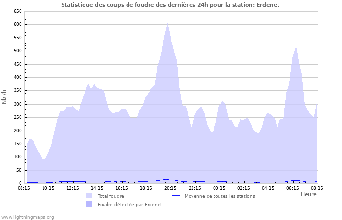 Graphes: Statistique des coups de foudre