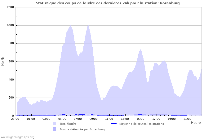 Graphes: Statistique des coups de foudre