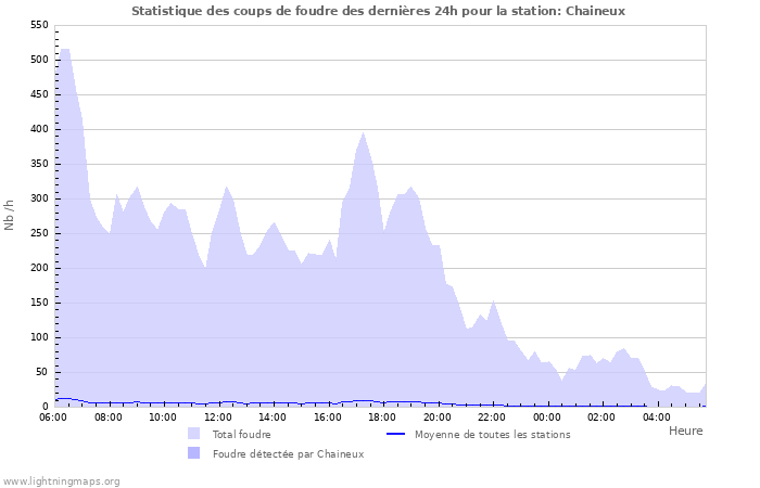 Graphes: Statistique des coups de foudre