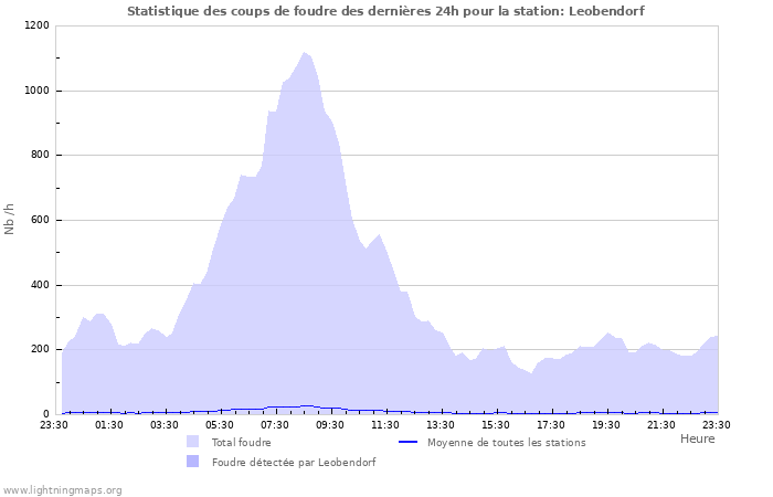 Graphes: Statistique des coups de foudre