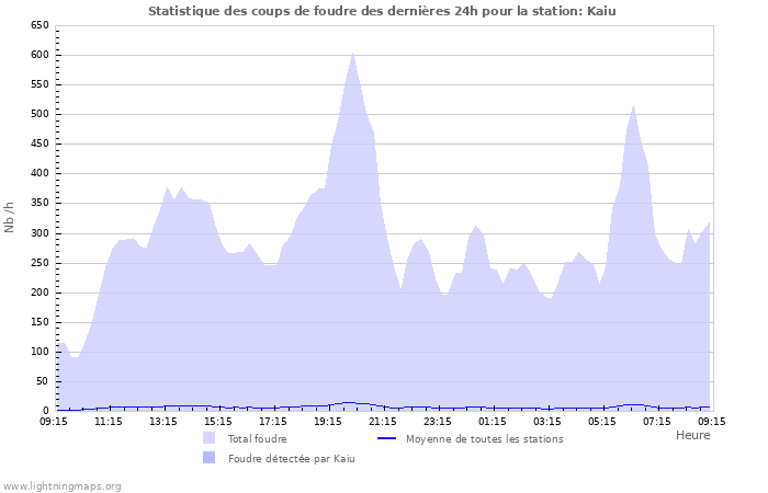 Graphes: Statistique des coups de foudre