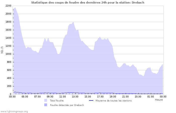 Graphes: Statistique des coups de foudre