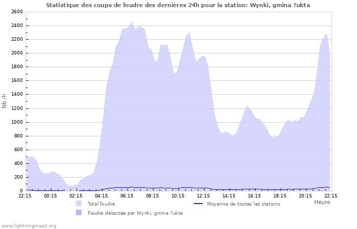 Graphes: Statistique des coups de foudre