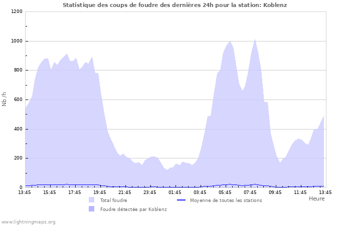 Graphes: Statistique des coups de foudre