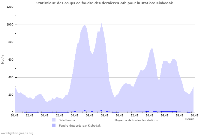 Graphes: Statistique des coups de foudre