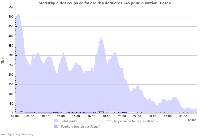 Graphes: Statistique des coups de foudre