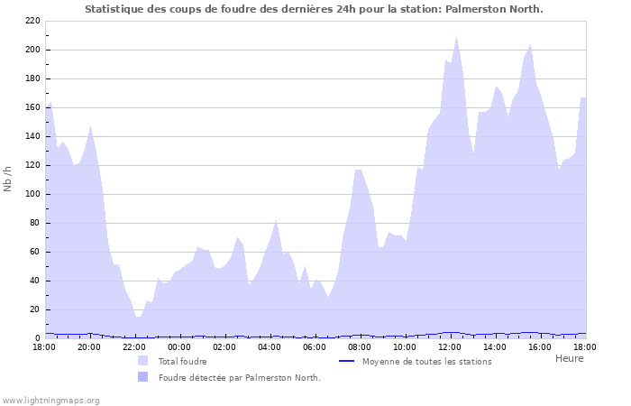 Graphes: Statistique des coups de foudre