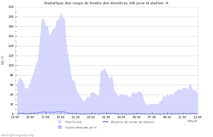 Graphes: Statistique des coups de foudre