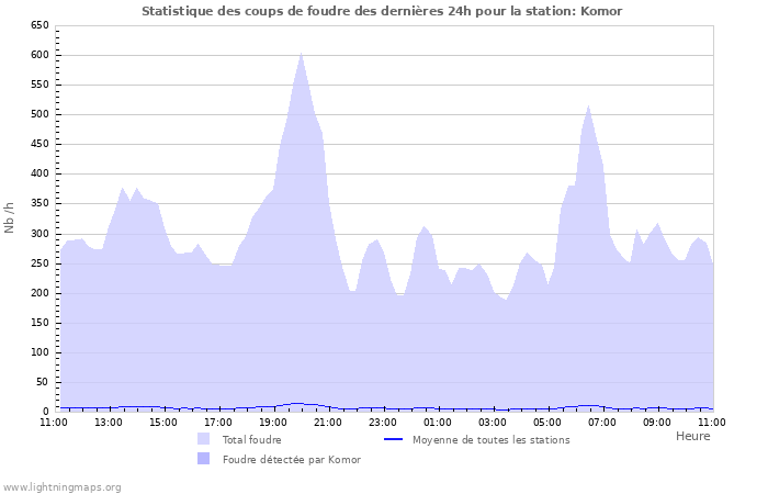 Graphes: Statistique des coups de foudre