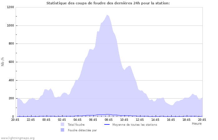 Graphes: Statistique des coups de foudre