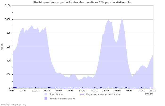 Graphes: Statistique des coups de foudre