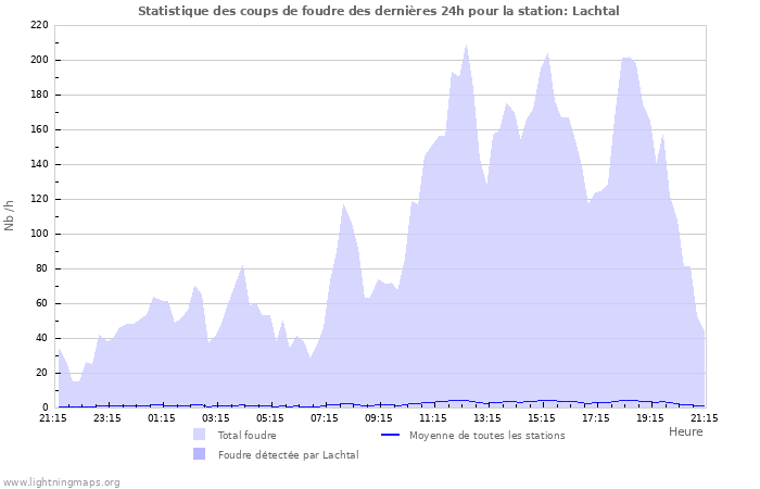 Graphes: Statistique des coups de foudre