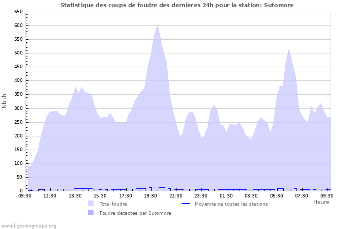 Graphes: Statistique des coups de foudre