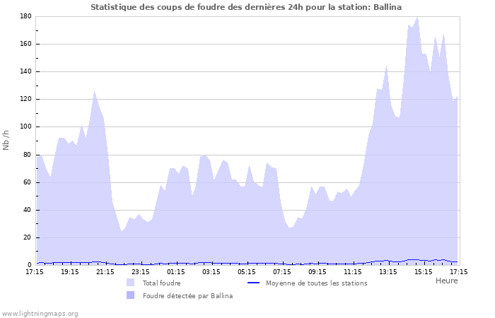 Graphes: Statistique des coups de foudre