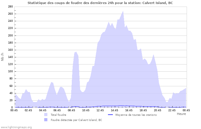 Graphes: Statistique des coups de foudre