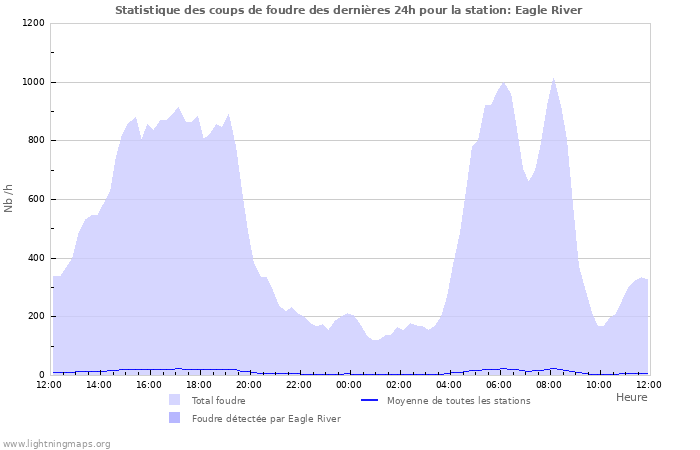 Graphes: Statistique des coups de foudre