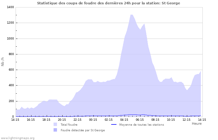 Graphes: Statistique des coups de foudre