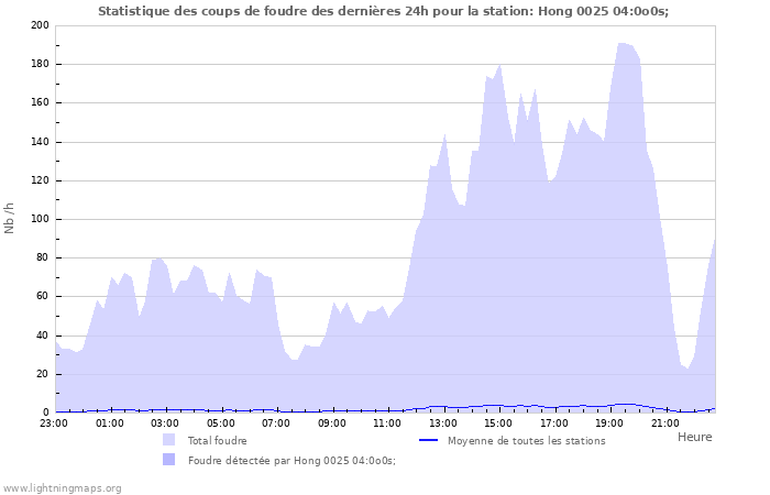 Graphes: Statistique des coups de foudre