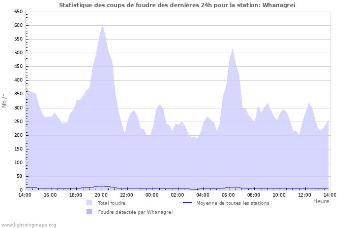 Graphes: Statistique des coups de foudre