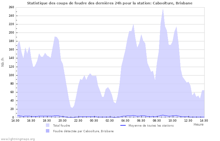 Graphes: Statistique des coups de foudre