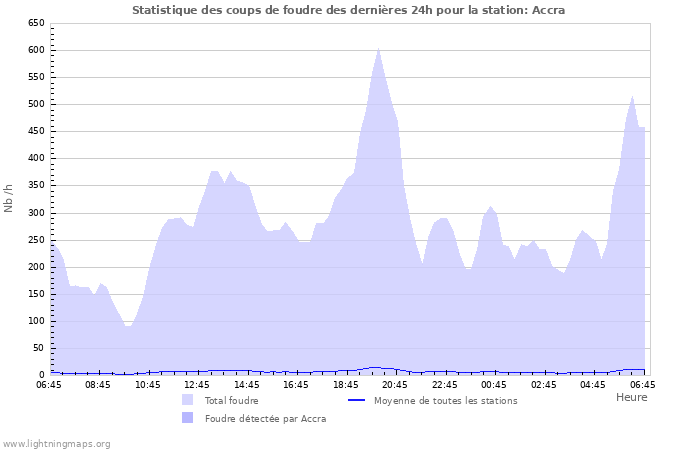 Graphes: Statistique des coups de foudre