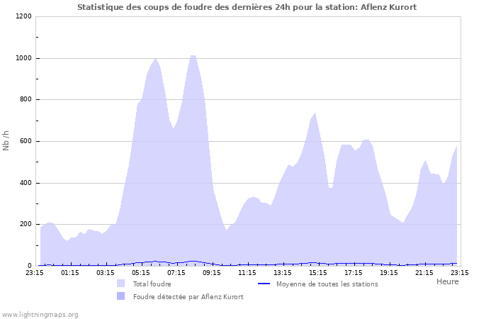 Graphes: Statistique des coups de foudre