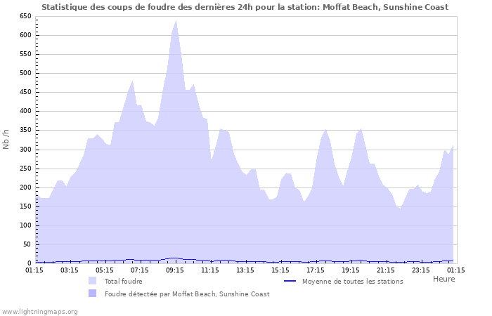 Graphes: Statistique des coups de foudre