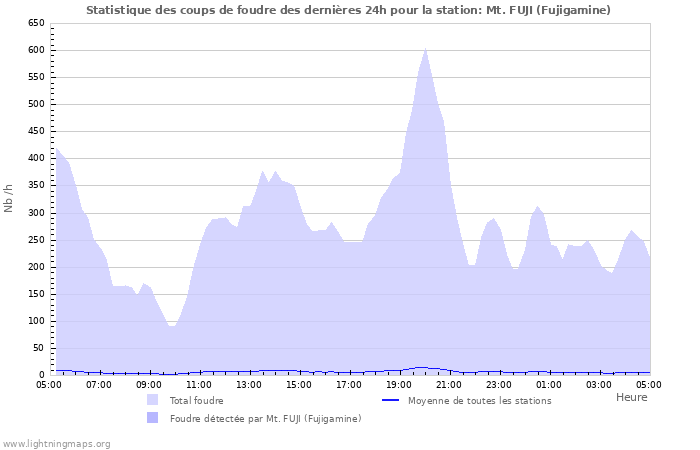 Graphes: Statistique des coups de foudre