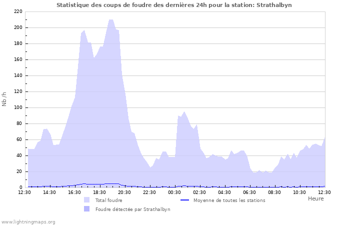 Graphes: Statistique des coups de foudre