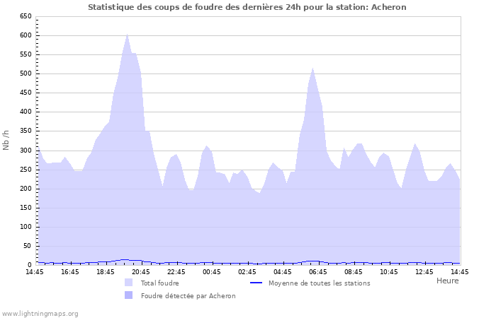 Graphes: Statistique des coups de foudre