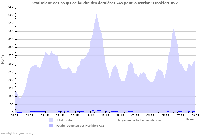 Graphes: Statistique des coups de foudre