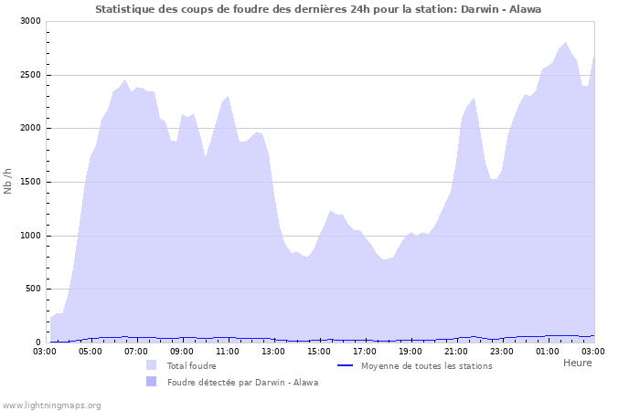 Graphes: Statistique des coups de foudre