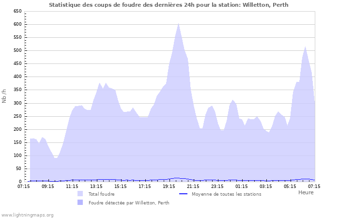 Graphes: Statistique des coups de foudre