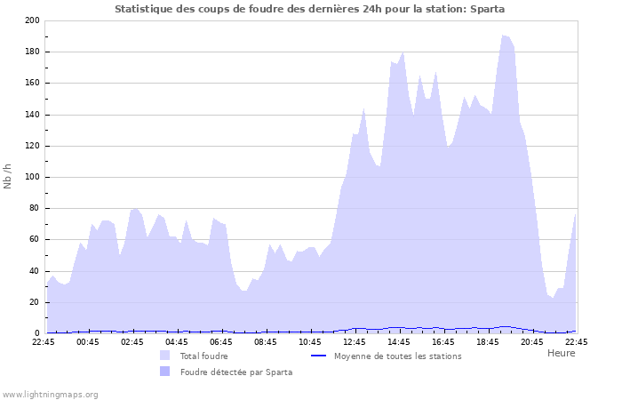 Graphes: Statistique des coups de foudre