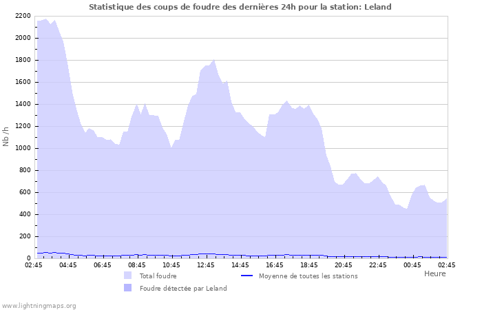 Graphes: Statistique des coups de foudre