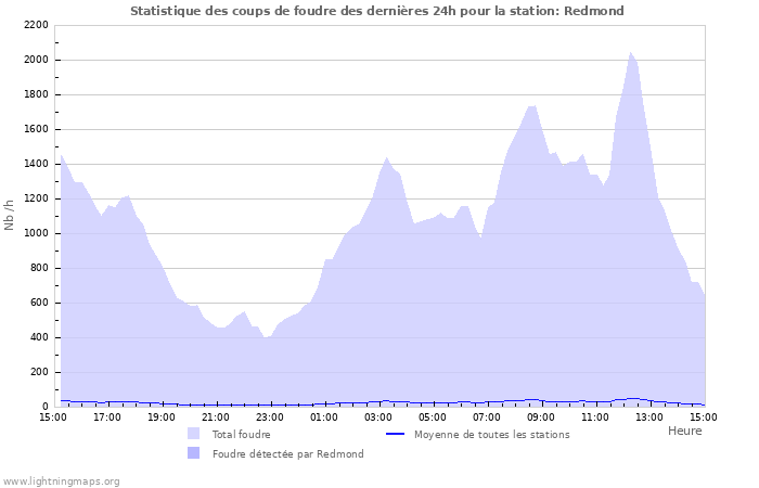 Graphes: Statistique des coups de foudre