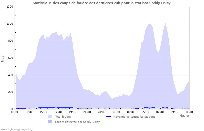 Graphes: Statistique des coups de foudre