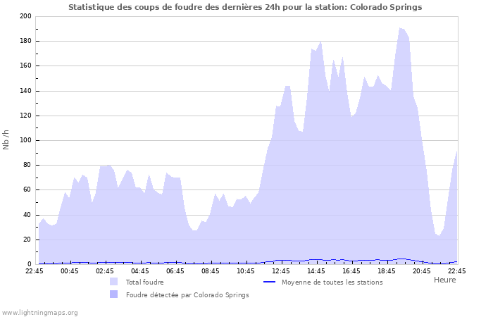 Graphes: Statistique des coups de foudre