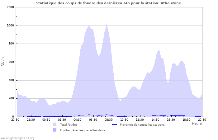 Graphes: Statistique des coups de foudre