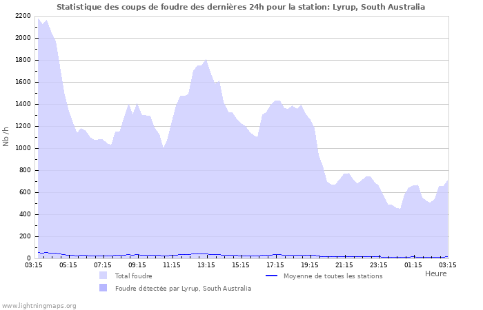 Graphes: Statistique des coups de foudre