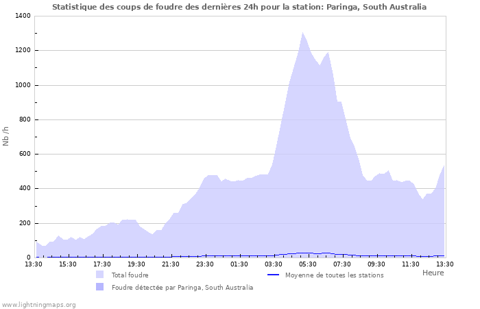 Graphes: Statistique des coups de foudre