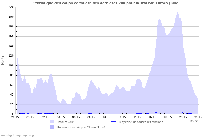 Graphes: Statistique des coups de foudre