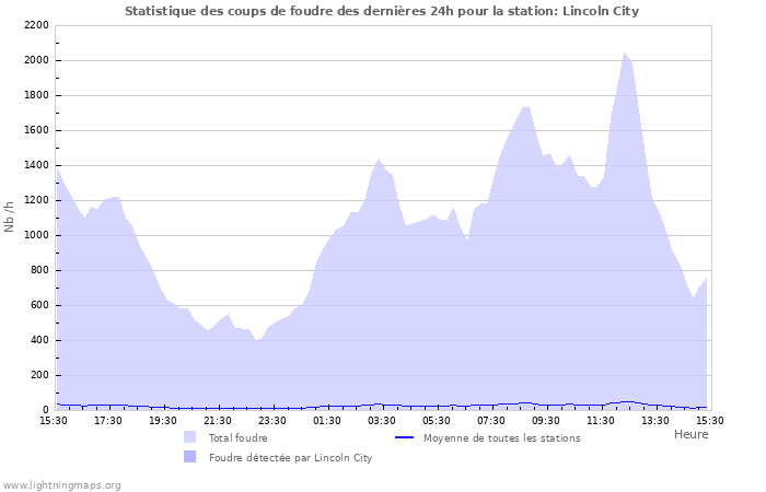 Graphes: Statistique des coups de foudre