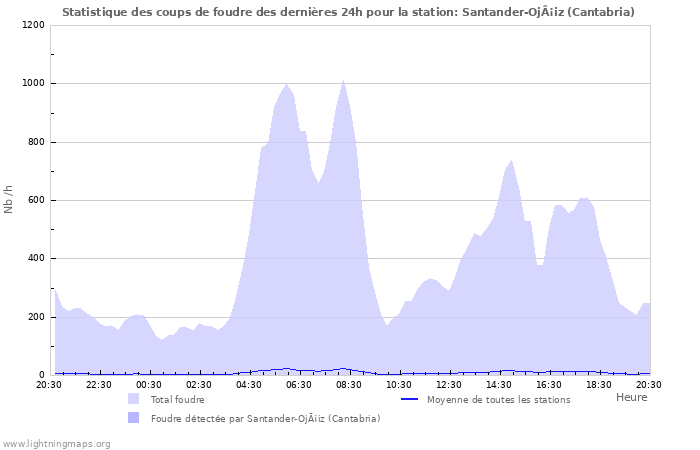 Graphes: Statistique des coups de foudre