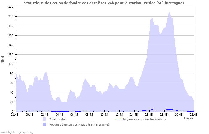 Graphes: Statistique des coups de foudre