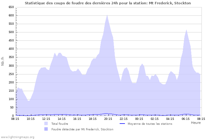 Graphes: Statistique des coups de foudre