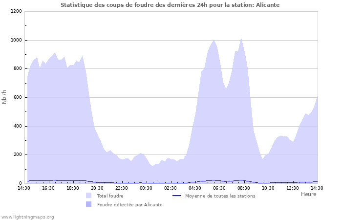 Graphes: Statistique des coups de foudre