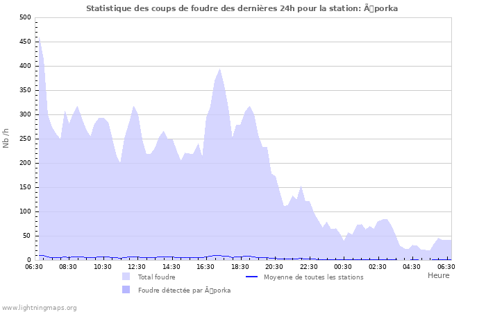 Graphes: Statistique des coups de foudre